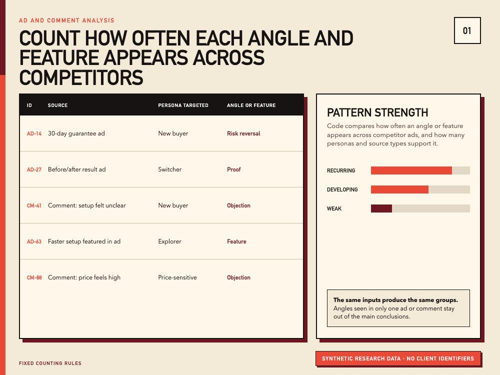 Count how often each angle and feature appears across competitors