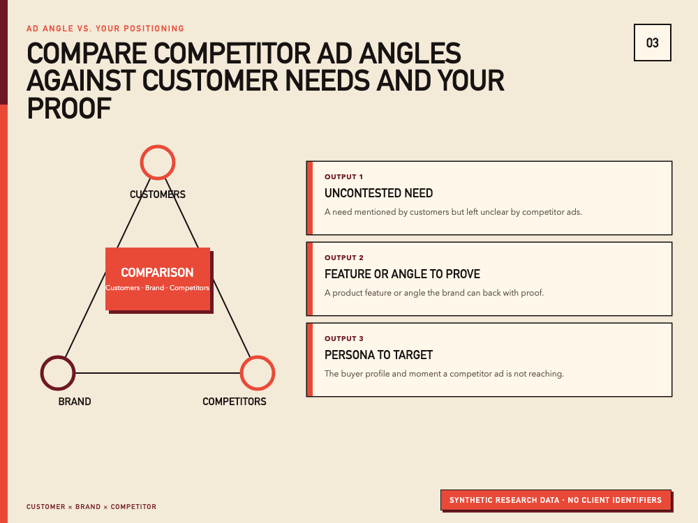 Compare competitor ad angles against customer needs and your proof